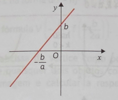 f(x)=ax+bf(x) = ax + bf(x)=ax+b, com a>0a > 0a>0