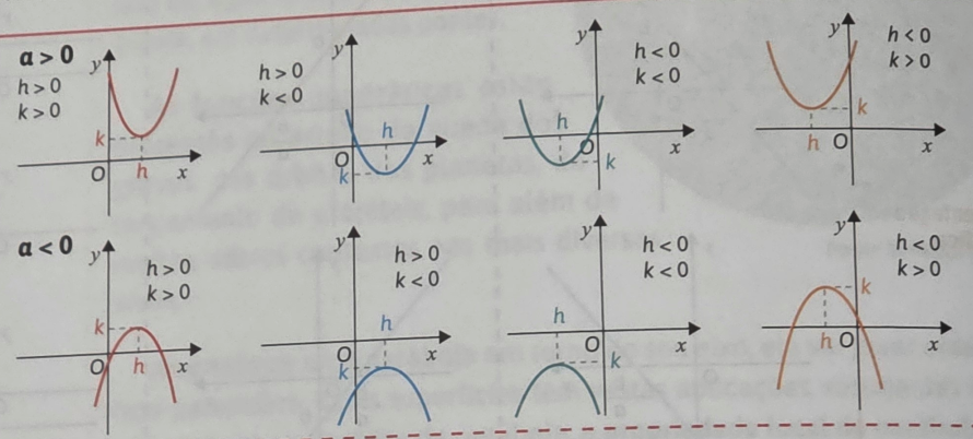 f(x)=a(x−h)2+kf(x) = a(x - h)^2 + kf(x)=a(x−h)2+k