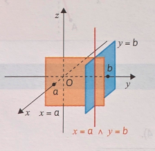 x=a∧y=b,a,b∈Rx = a \land y = b, a,b \in \mathbb{R}x=a∧y=b,a,b∈R