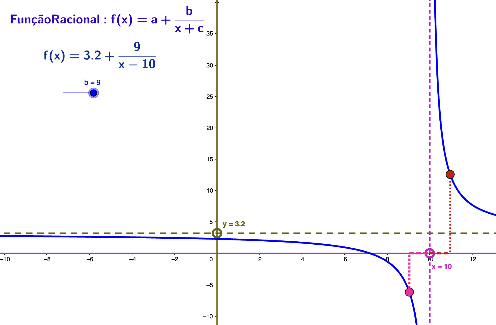 Função racional - Assíntotas (GeoGebra)