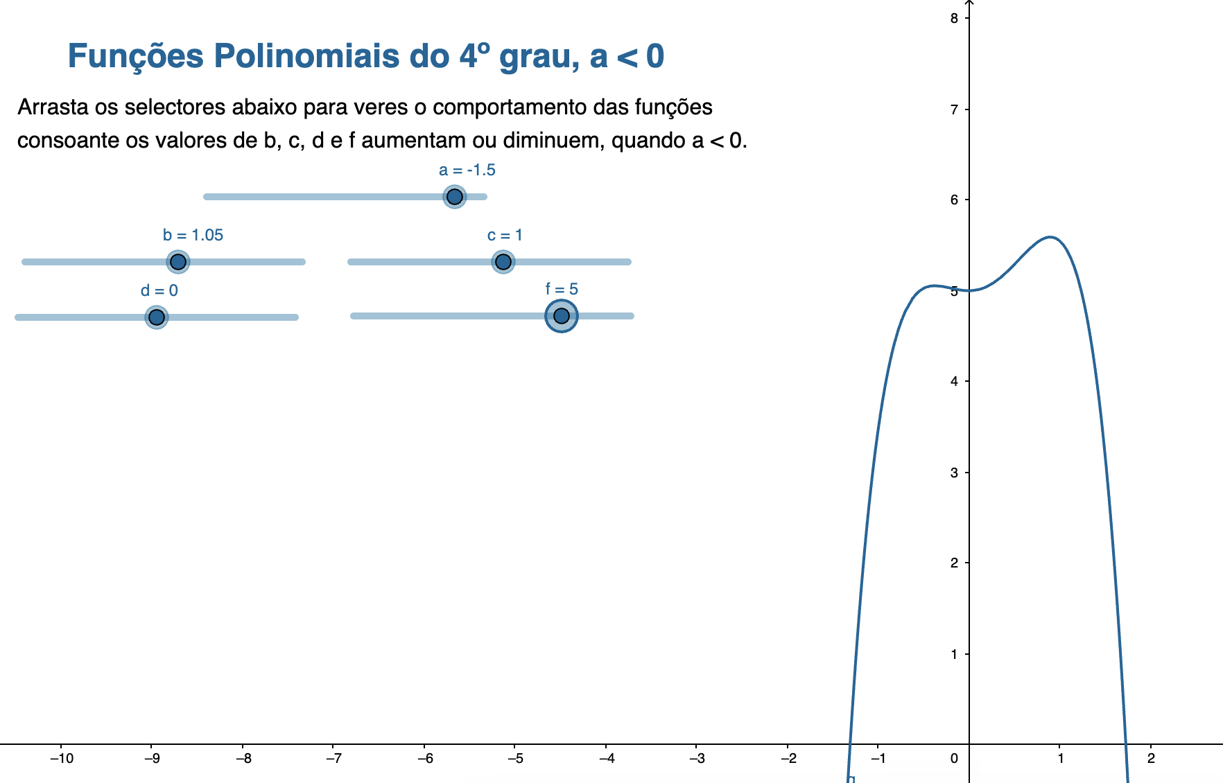 Funções polinomiais de 4.º grau - GeoGebra